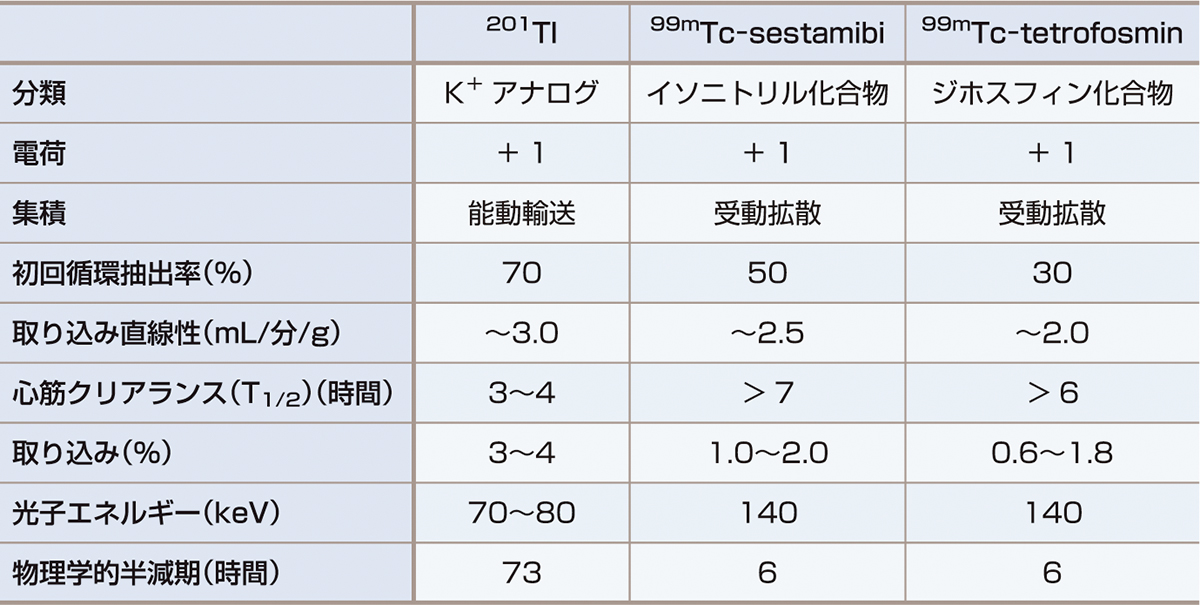 ⓔ表8-5-1　血流製剤の特徴 (堀 正二監修，坂田泰史編：循環器用語ハンドブック第3版，メディカルレビュー社，2015) 
