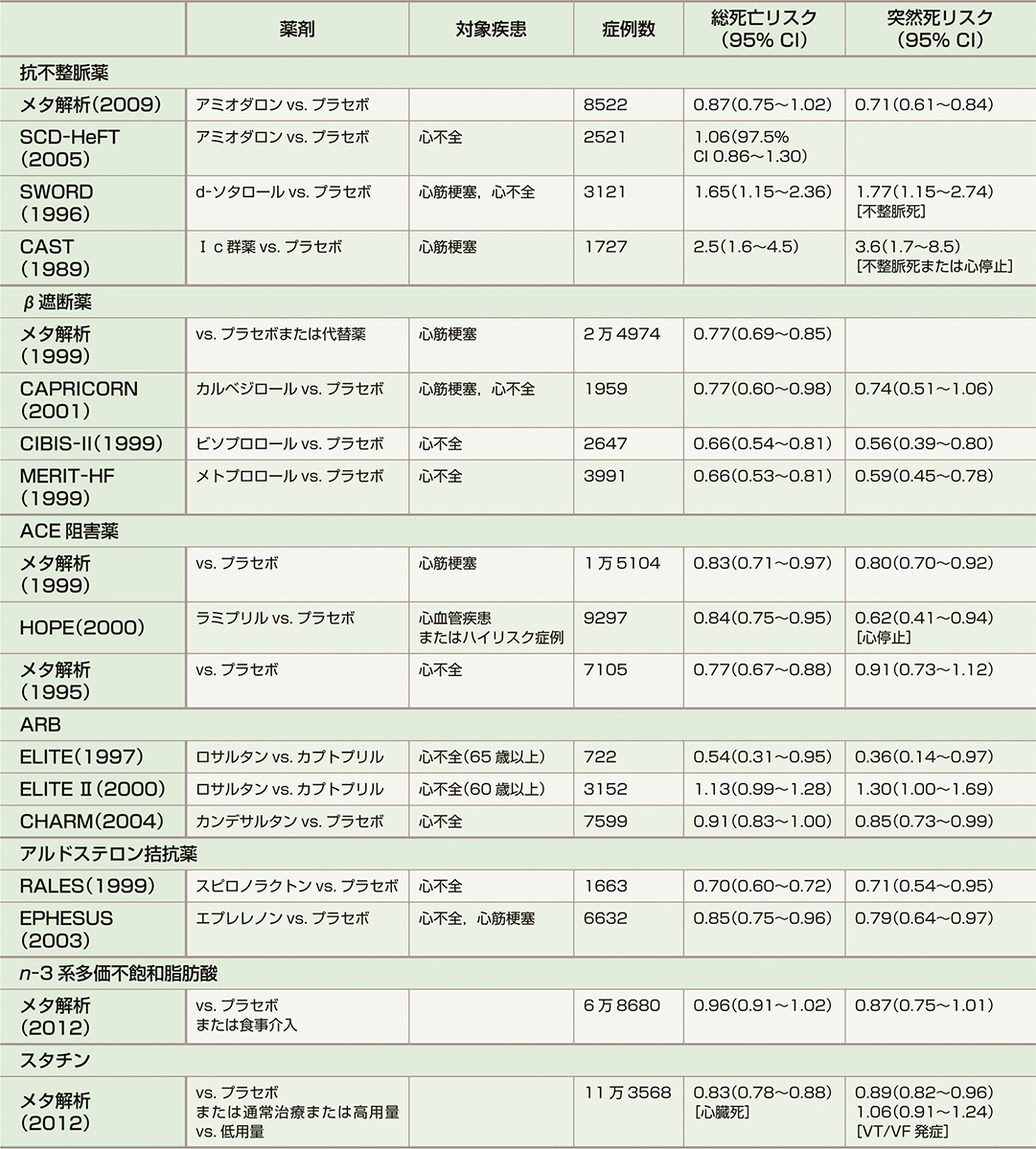 ⓔ表8-6-1　各薬剤が総死亡と突然死に与える効果のまとめ 