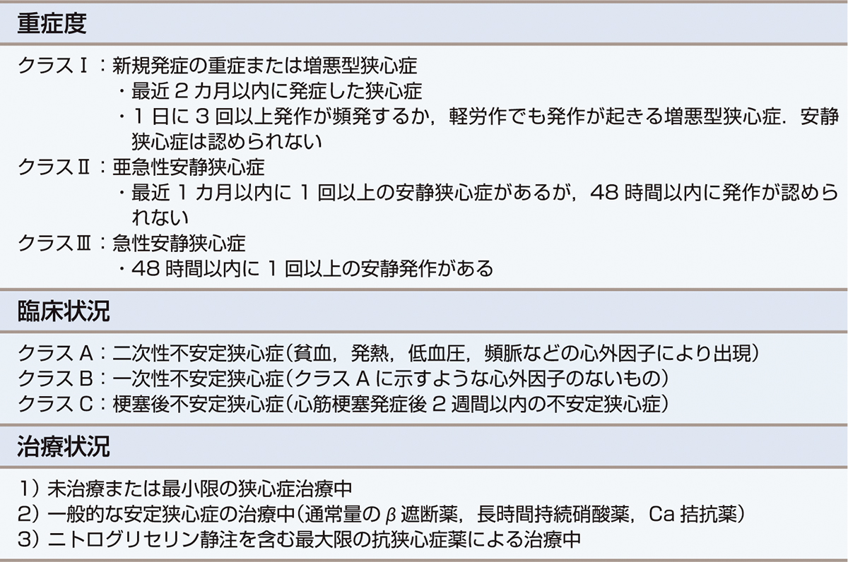 ⓔ表8-7-1　不安定狭心症のBrauwald分類 