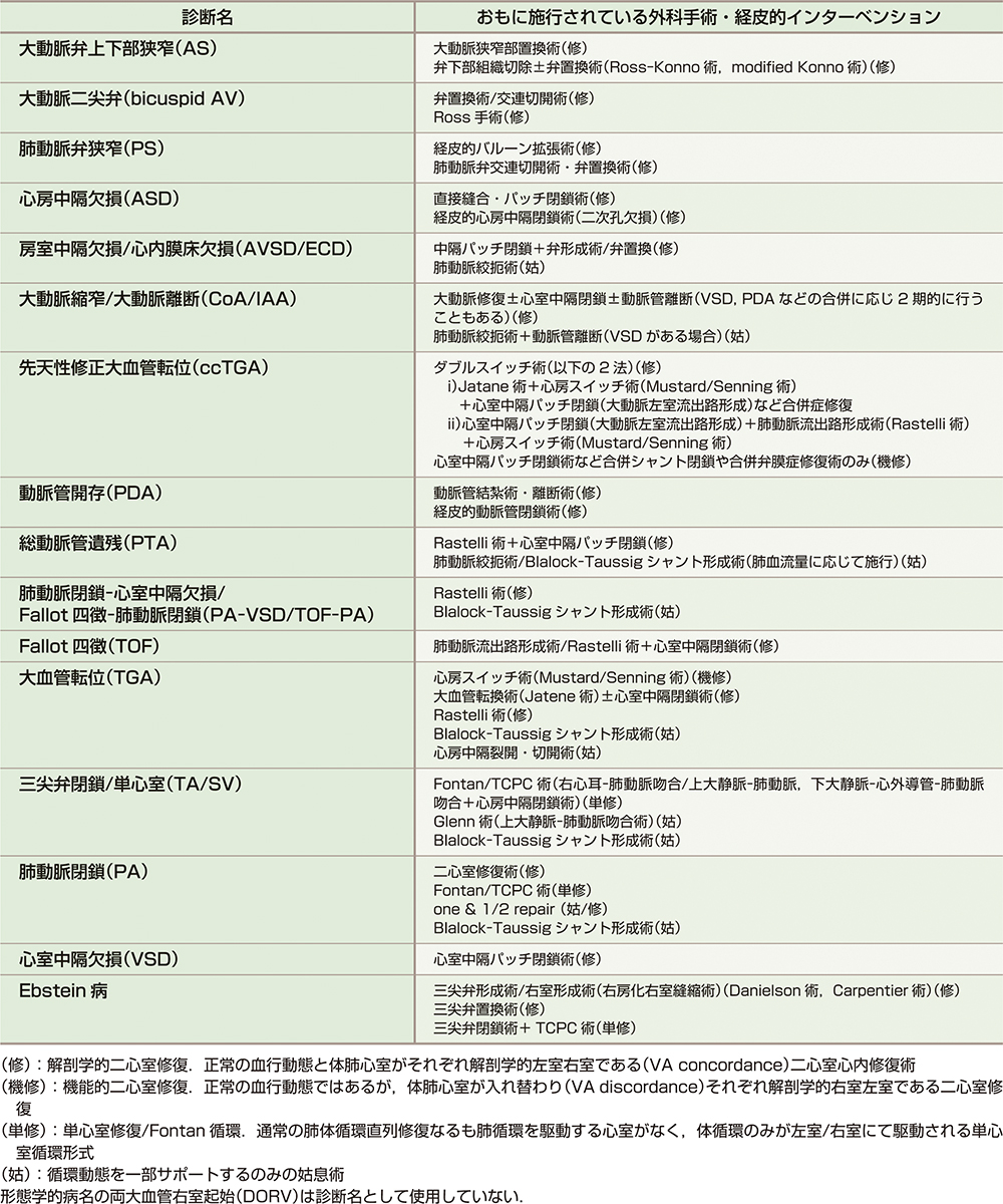 ⓔ表8-9-1　先天性心疾患に施されるおもな外科手術ならびに経皮的インターベンション 