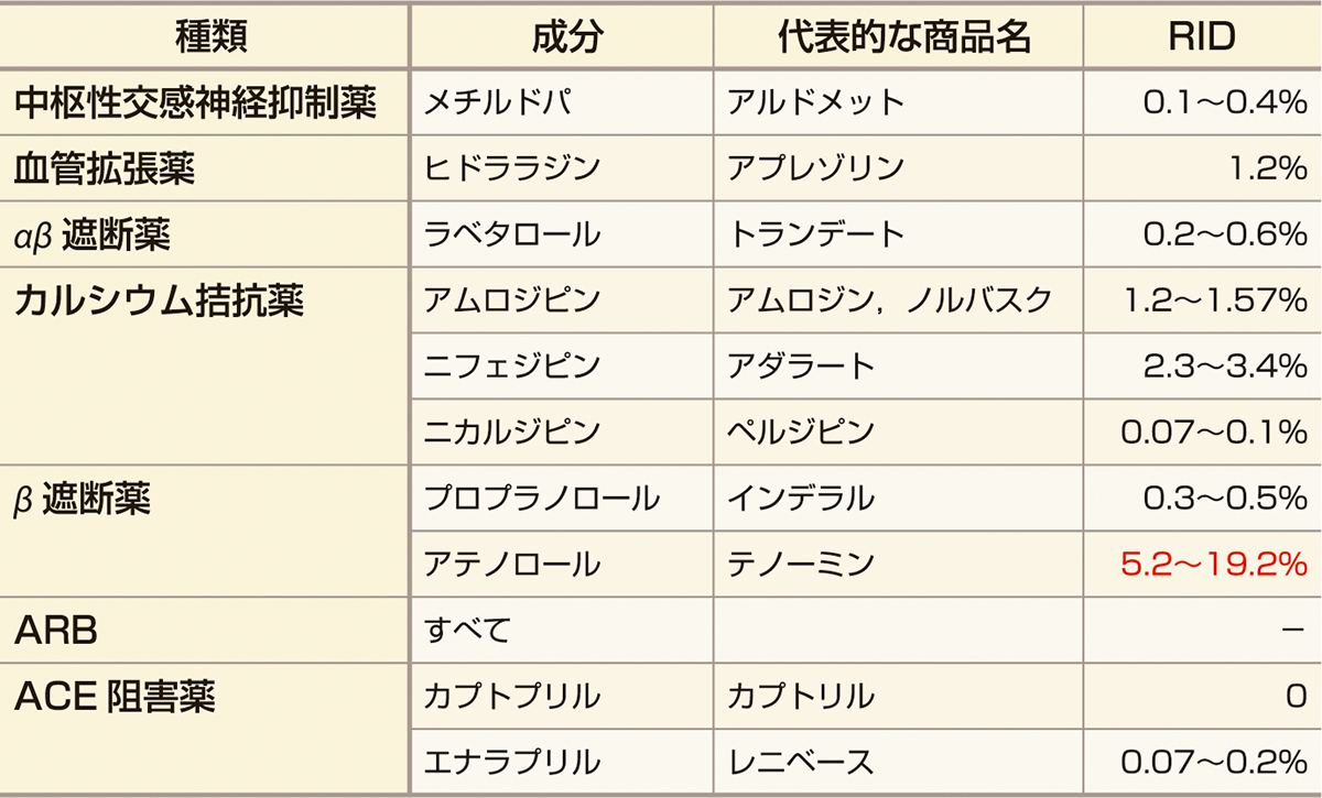 ⓔ表9-2-4　代表的降圧薬の相対授乳摂取量RID 